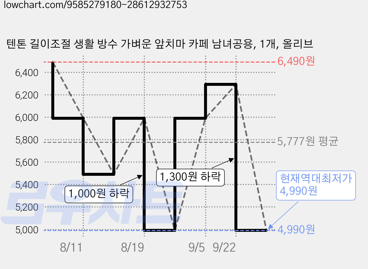 텐톤 길이조절 생활 방수 가벼운 앞치마 카페 남녀공용, 1개, 올리브 가격 변동 차트, 현재가 4,990원, 역대최저가