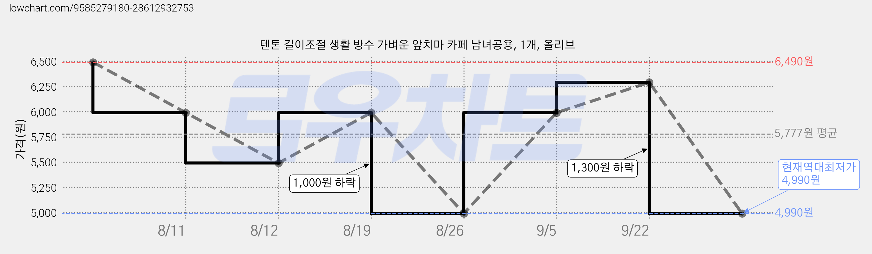 텐톤 길이조절 생활 방수 가벼운 앞치마 카페 남녀공용, 1개, 올리브 가격 변동 차트, 현재가 4,990원, 역대최저가
