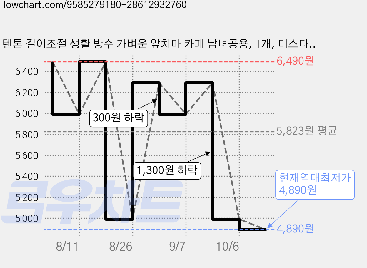 텐톤 길이조절 생활 방수 가벼운 앞치마 카페 남녀공용, 1개, 머스타드 가격 변동 차트, 현재가 4,890원, 역대최저가