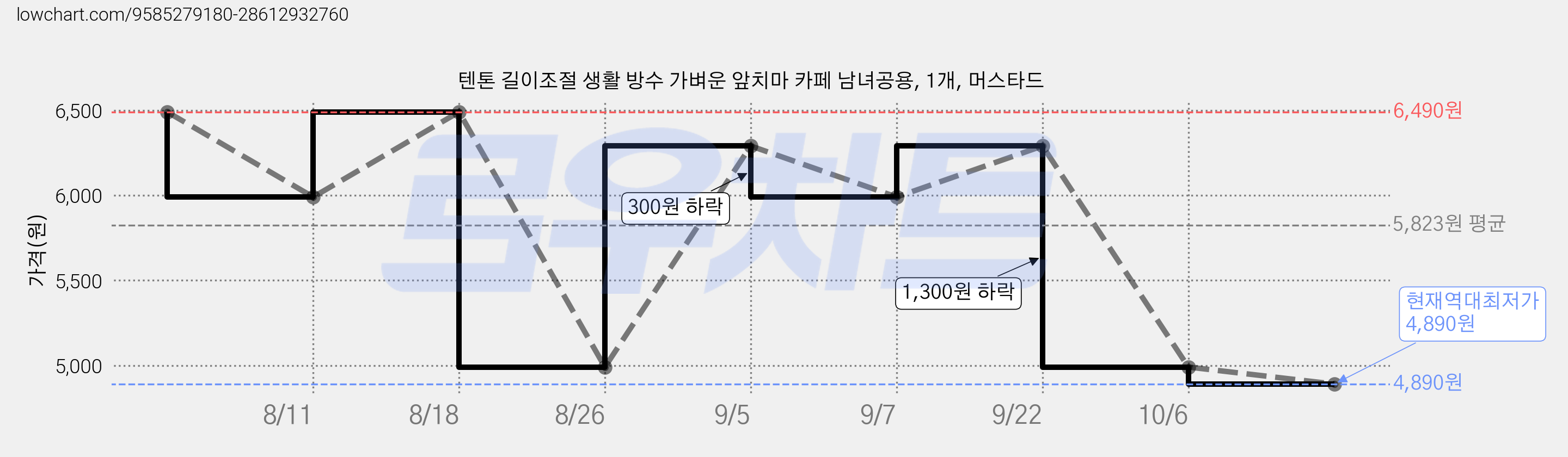 텐톤 길이조절 생활 방수 가벼운 앞치마 카페 남녀공용, 1개, 머스타드 가격 변동 차트, 현재가 4,890원, 역대최저가
