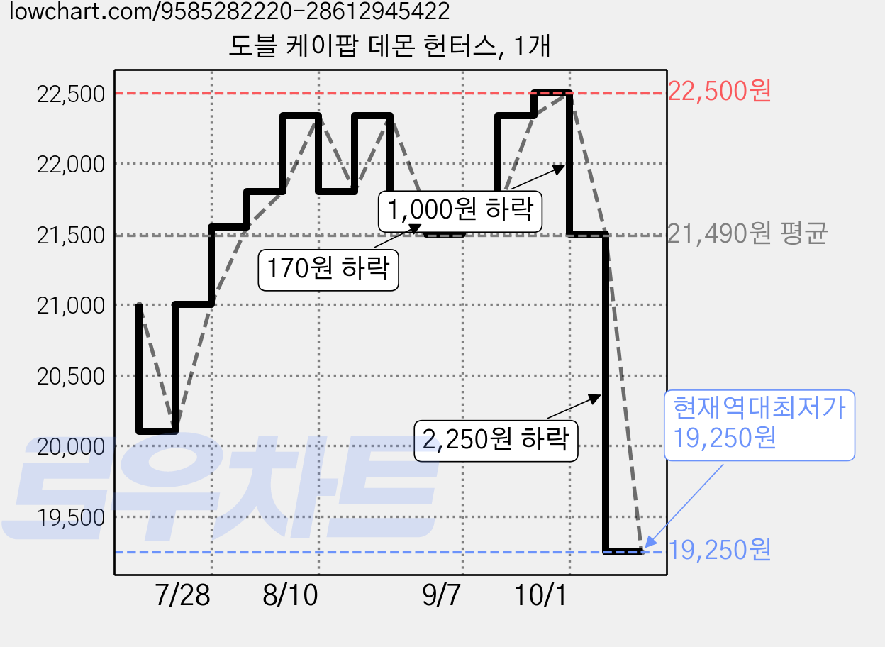 도블 케이팝 데몬 헌터스, 1개 가격 변동 차트, 현재가 19,250원, 역대최저가