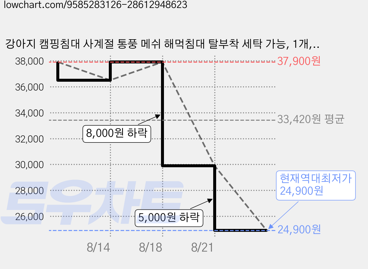 강아지 캠핑침대 사계절 통풍 메쉬 해먹침대 탈부착 세탁 가능, 1개, 꿀벌 가격 변동 차트, 현재가 24,900원, 역대최저가