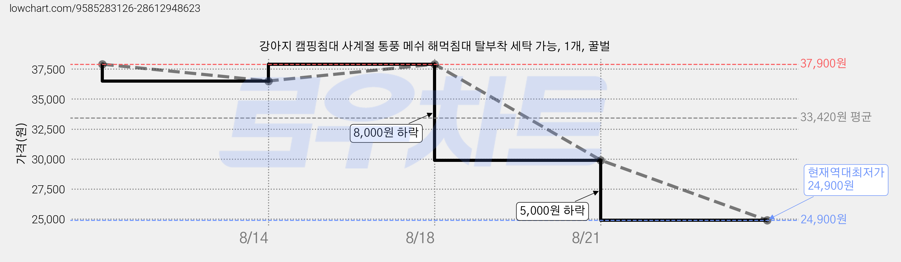 강아지 캠핑침대 사계절 통풍 메쉬 해먹침대 탈부착 세탁 가능, 1개, 꿀벌 가격 변동 차트, 현재가 24,900원, 역대최저가