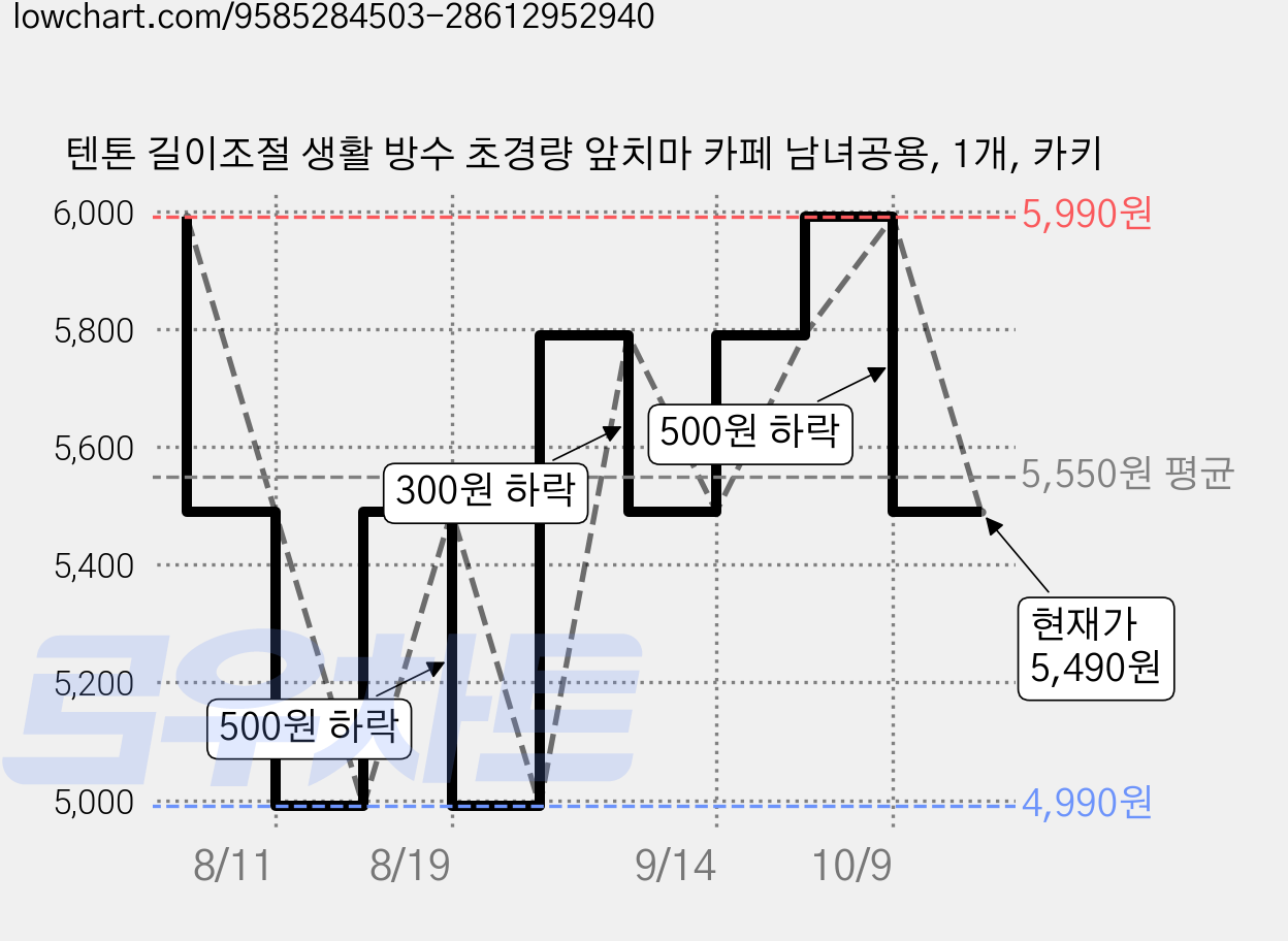 텐톤 길이조절 생활 방수 초경량 앞치마 카페 남녀공용, 1개, 카키 가격 변동 차트, 현재가 5,490원, 관측 최저가 4,990원