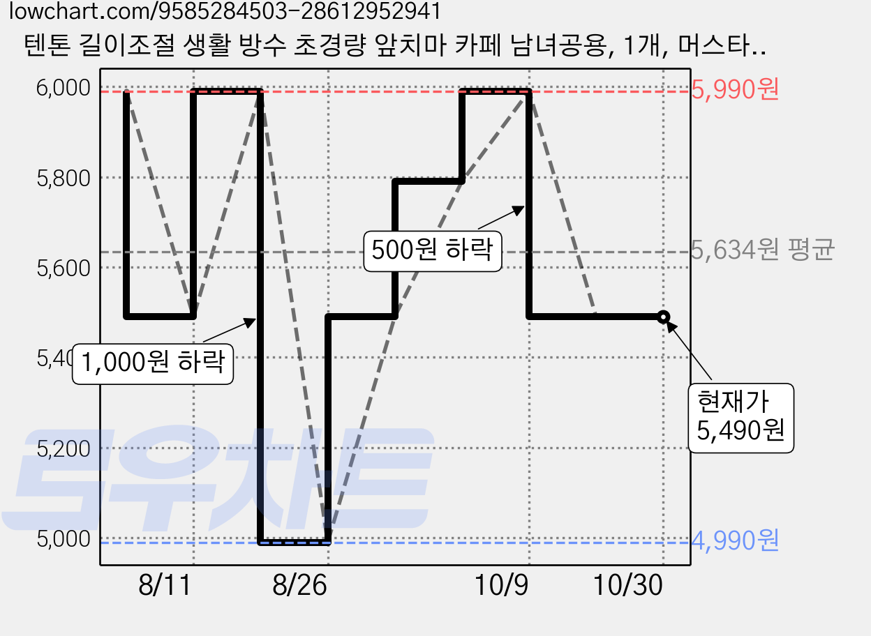 텐톤 길이조절 생활 방수 초경량 앞치마 카페 남녀공용, 1개, 머스타드 가격 변동 차트, 현재가 5,490원, 관측 최저가 4,990원