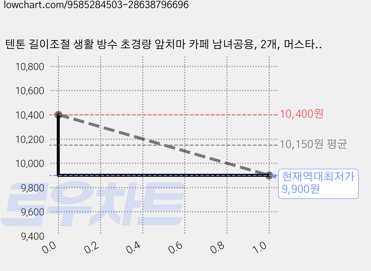 텐톤 길이조절 생활 방수 초경량 앞치마 카페 남녀공용, 2개, 머스타드 가격 변동 차트, 현재가 9,900원, 역대최저가
