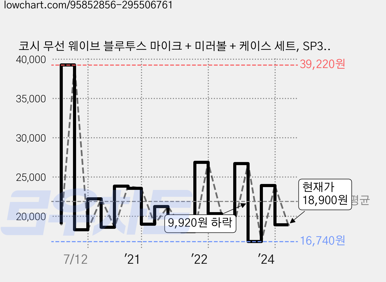 코시 무선 웨이브 블루투스 마이크 + 미러볼 + 케이스 세트, SP3270MKBT, 핑크 가격 변동 차트, 현재가 18,900원, 관측 최저가 15,090원