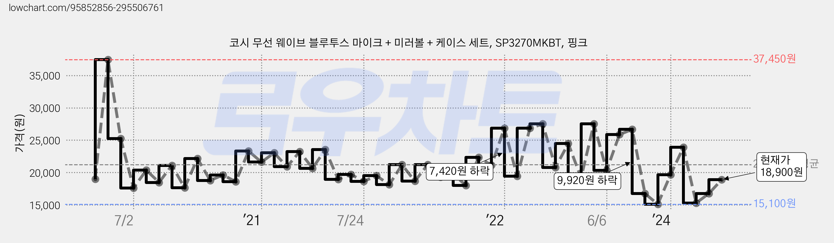 코시 무선 웨이브 블루투스 마이크 + 미러볼 + 케이스 세트, SP3270MKBT, 핑크 가격 변동 차트, 현재가 18,900원, 관측 최저가 15,090원
