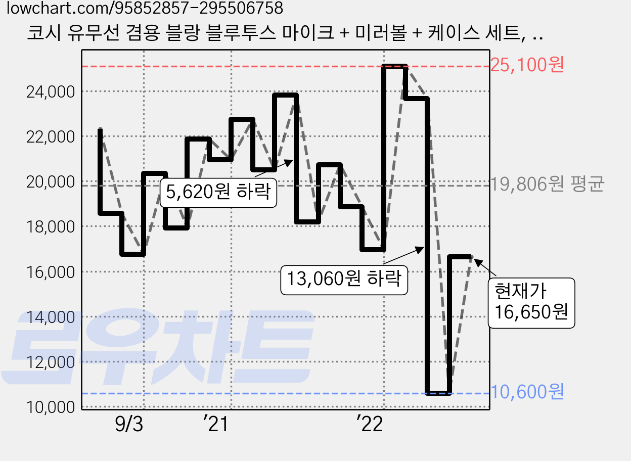코시 유무선 겸용 블랑 블루투스 마이크 + 미러볼 + 케이스 세트, SP3268MKBT, 핑크 가격 변동 차트, 현재가 16,650원, 관측 최저가 10,600원