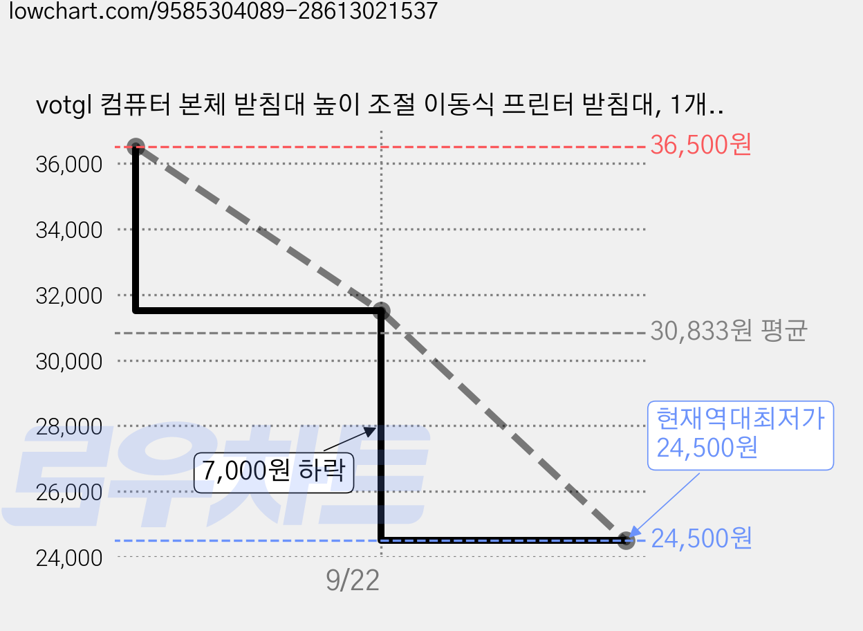 votgl 컴퓨터 본체 받침대 높이 조절 이동식 프린터 받침대, 1개, 블랙 가격 변동 차트, 현재가 24,500원, 역대최저가