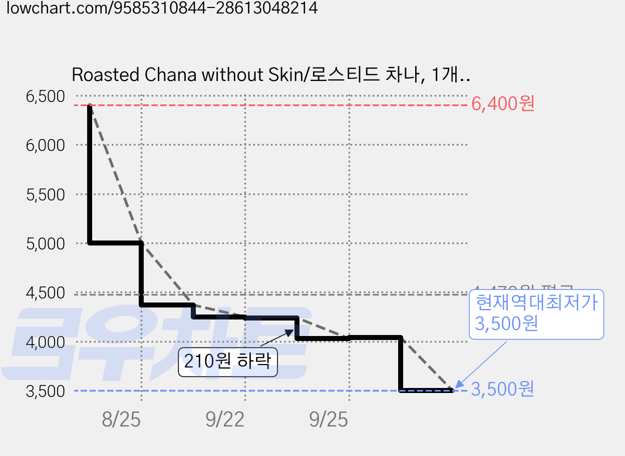 Roasted Chana without Skin/로스티드 차나, 1개, 350g 가격 변동 차트, 현재가 3,500원, 역대최저가