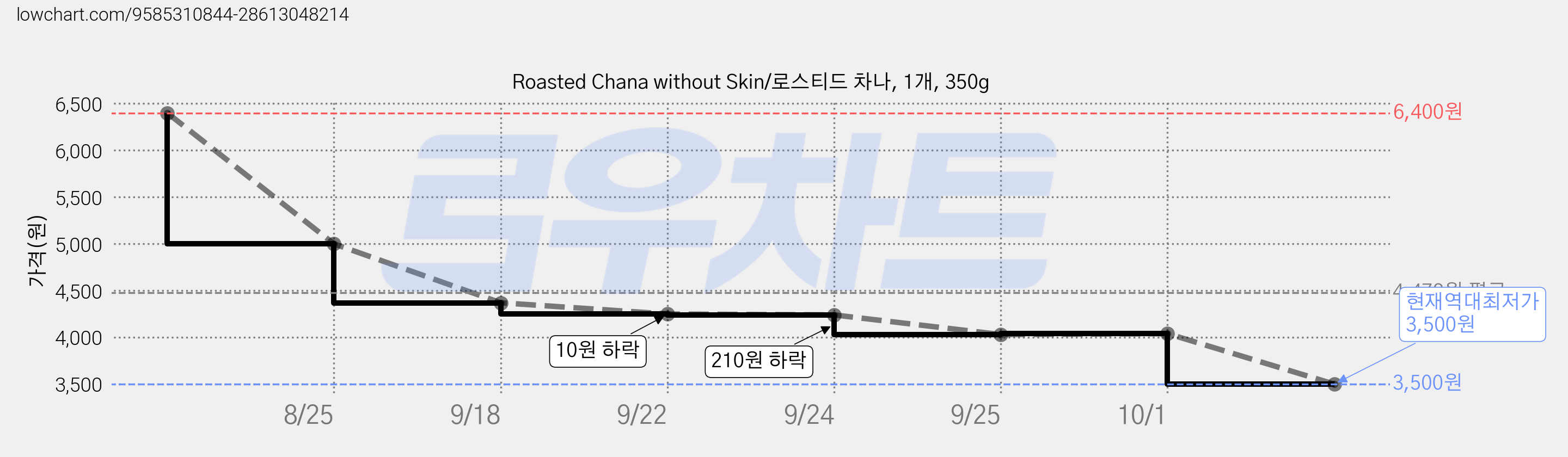 Roasted Chana without Skin/로스티드 차나, 1개, 350g 가격 변동 차트, 현재가 3,500원, 역대최저가