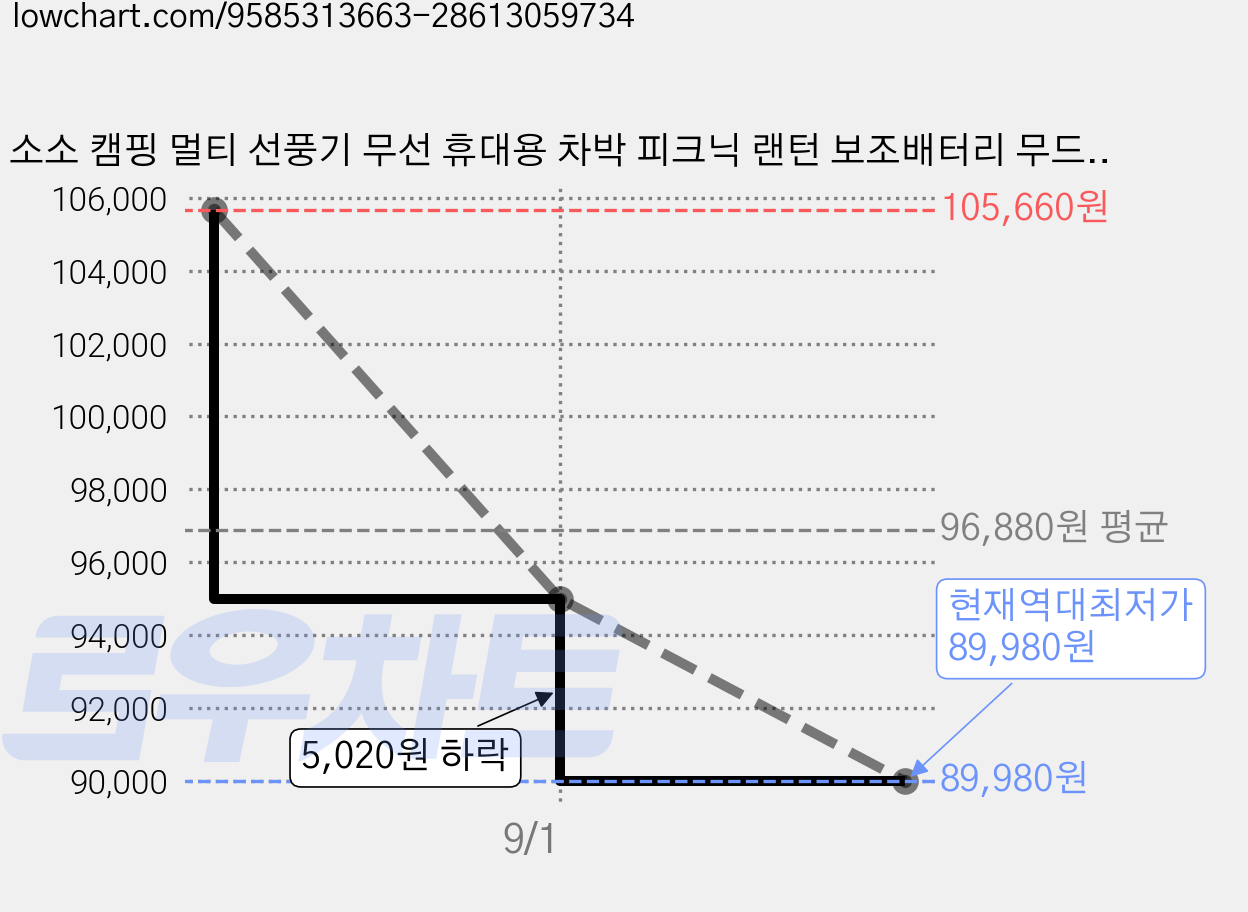 소소 캠핑 멀티 선풍기 무선 휴대용 차박 피크닉 랜턴 보조배터리 무드등 BLDC모터 저소음 대용량, 02.그린+그린(1+1), DG-KC-F18 가격 변동 차트, 현재가 89,980원, 역대최저가