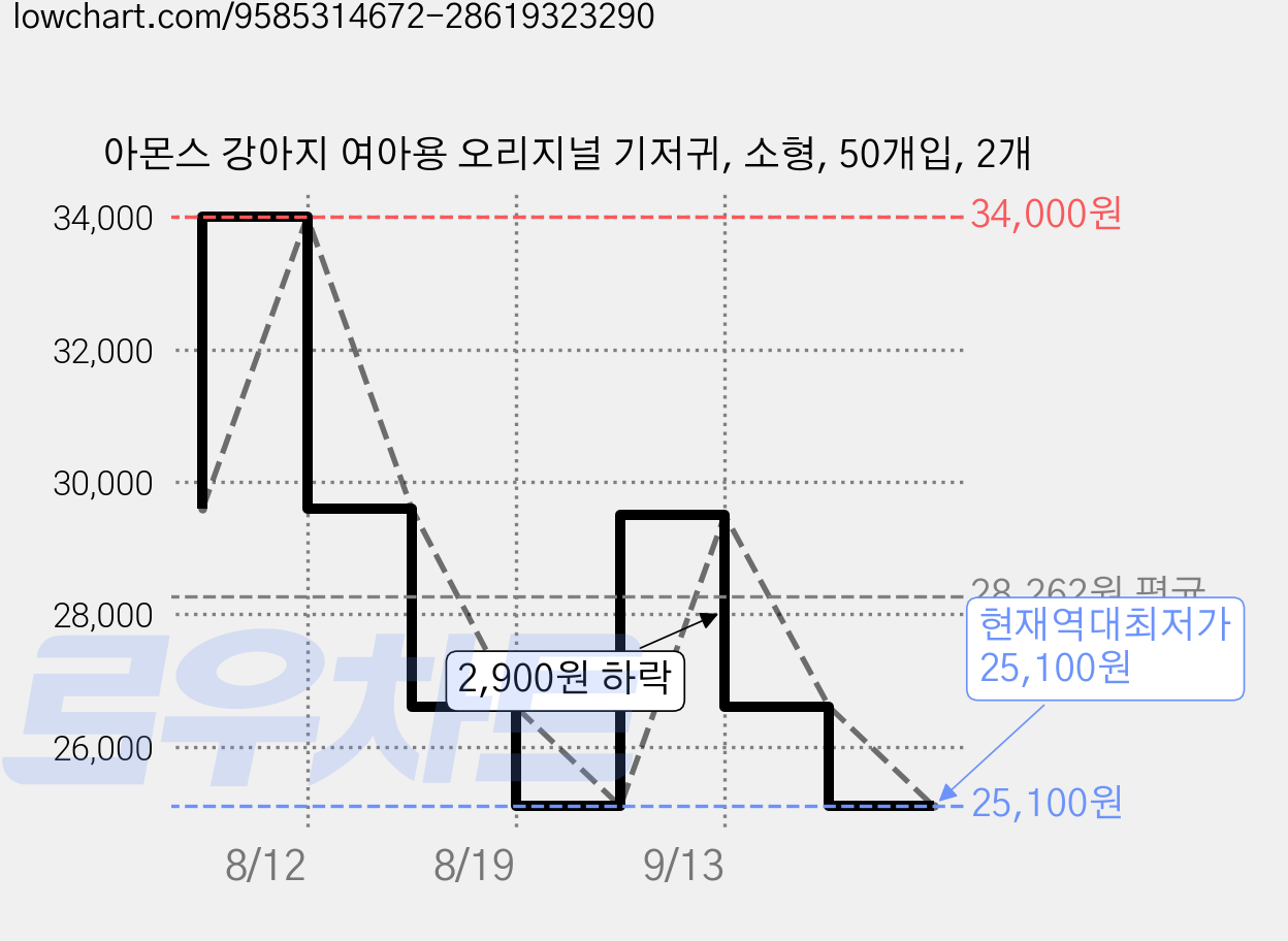 아몬스 강아지 여아용 오리지널 기저귀, 소형, 50개입, 2개 가격 변동 차트, 현재가 25,100원, 역대최저가
