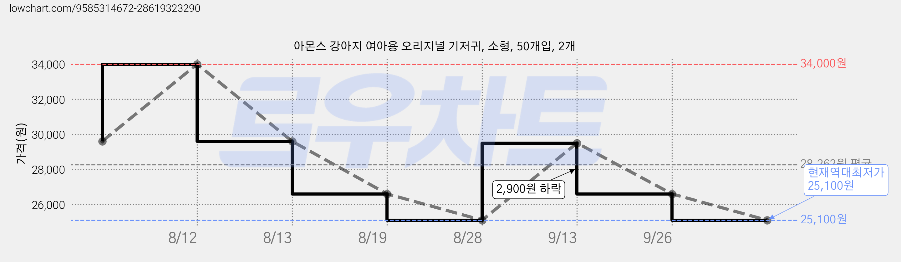 아몬스 강아지 여아용 오리지널 기저귀, 소형, 50개입, 2개 가격 변동 차트, 현재가 25,100원, 역대최저가