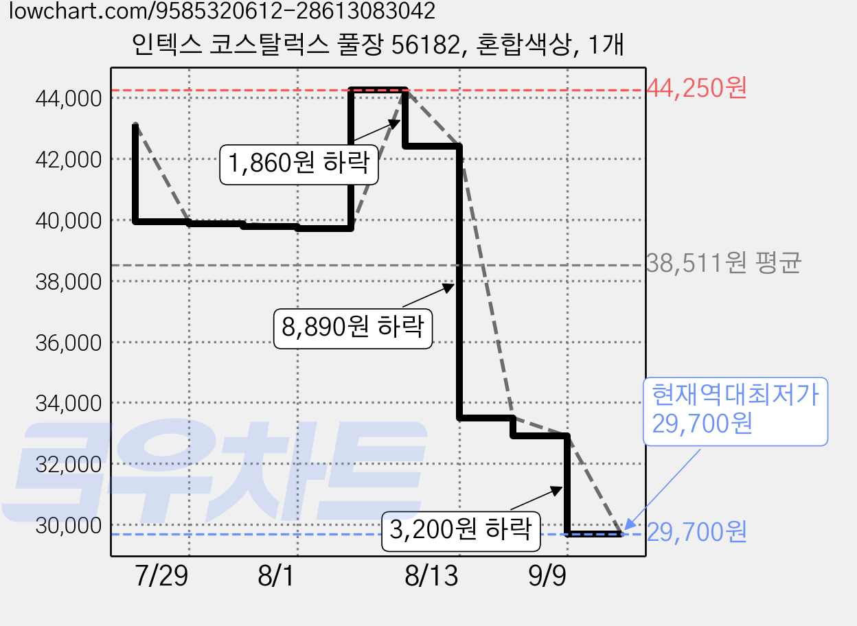 인텍스 코스탈럭스 풀장 56182, 혼합색상, 1개 가격 변동 차트, 현재가 29,700원, 역대최저가