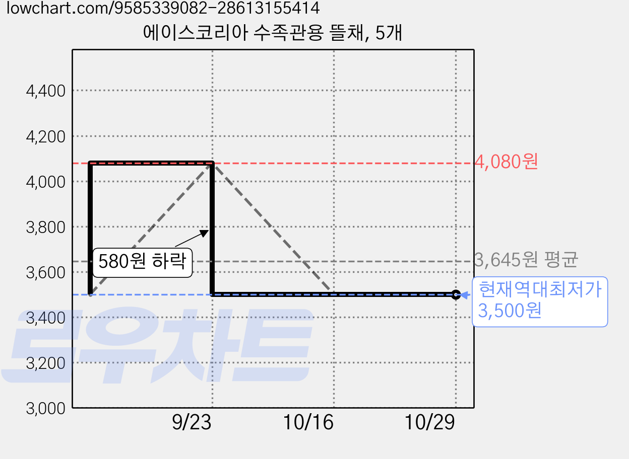 에이스코리아 수족관용 뜰채, 5개 가격 변동 차트, 현재가 3,500원, 역대최저가