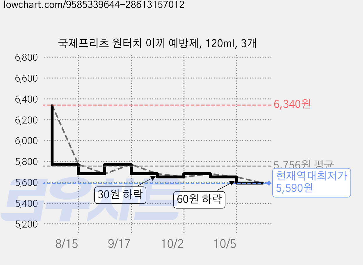 국제프리츠 원터치 이끼 예방제, 120ml, 3개 가격 변동 차트, 현재가 5,590원, 역대최저가