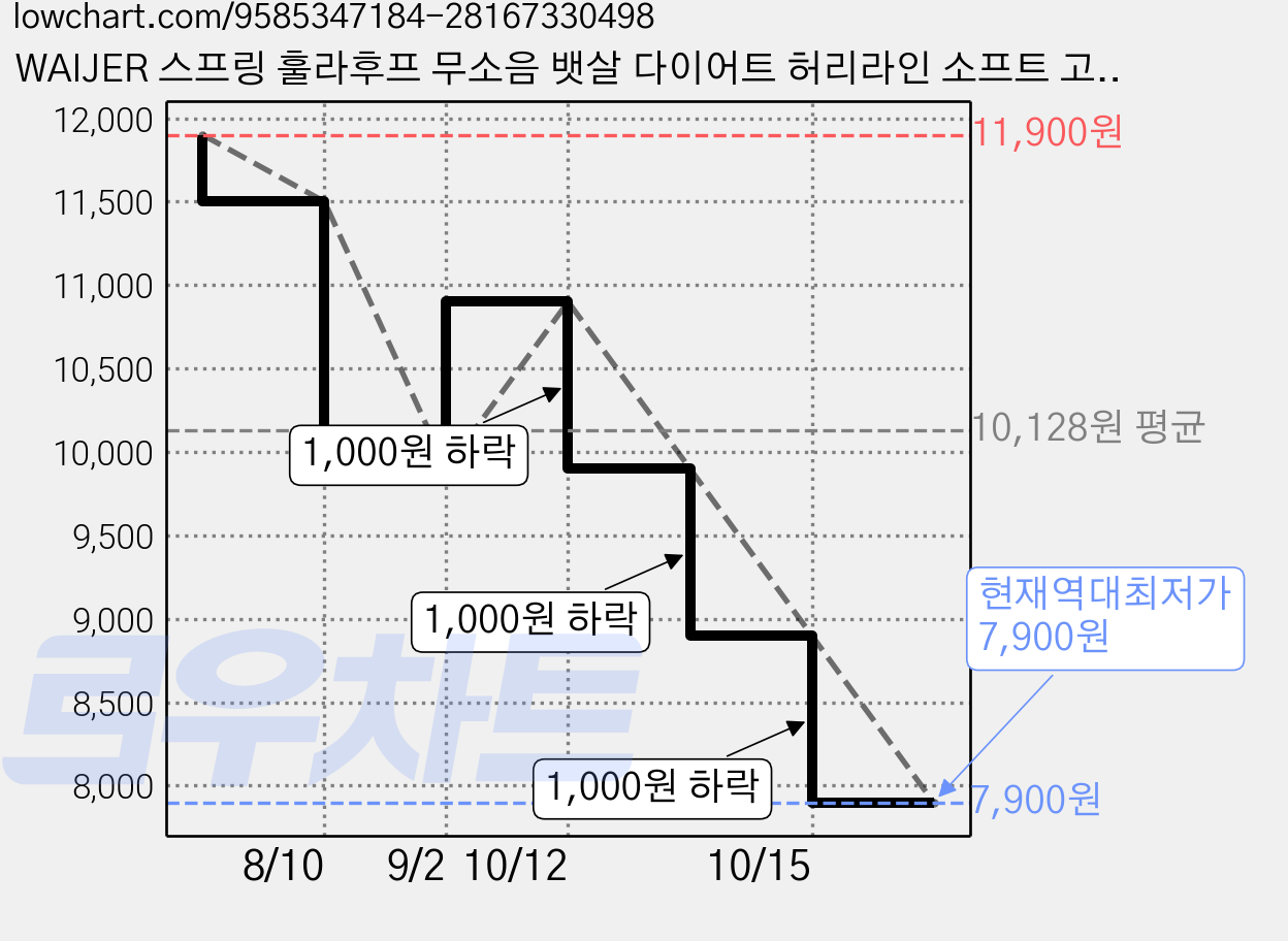 WAIJER 스프링 훌라후프 무소음 뱃살 다이어트 허리라인 소프트 고탄성 홈트 운동기구 1500g, 핑크 퍼플, 1개, 1.5kg 가격 변동 차트, 현재가 7,900원, 역대최저가