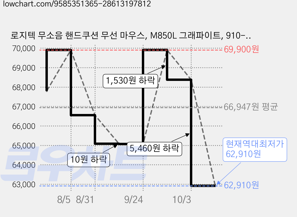 로지텍 무소음 핸드쿠션 무선 마우스, M850L 그래파이트, 910-007723 가격 변동 차트, 현재가 62,910원, 역대최저가