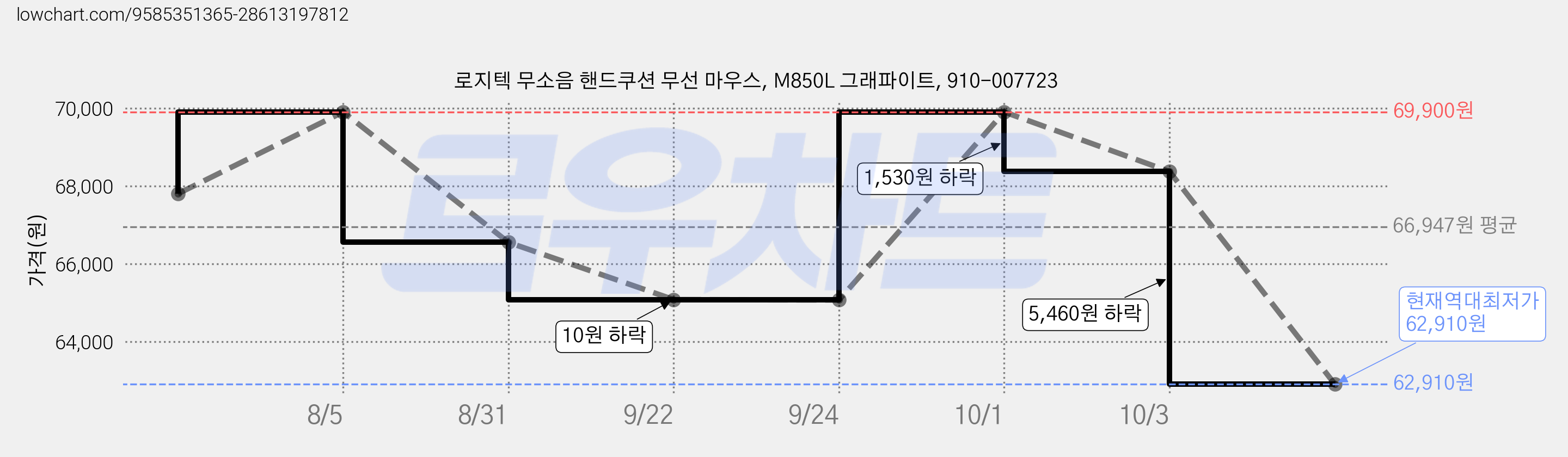 로지텍 무소음 핸드쿠션 무선 마우스, M850L 그래파이트, 910-007723 가격 변동 차트, 현재가 62,910원, 역대최저가