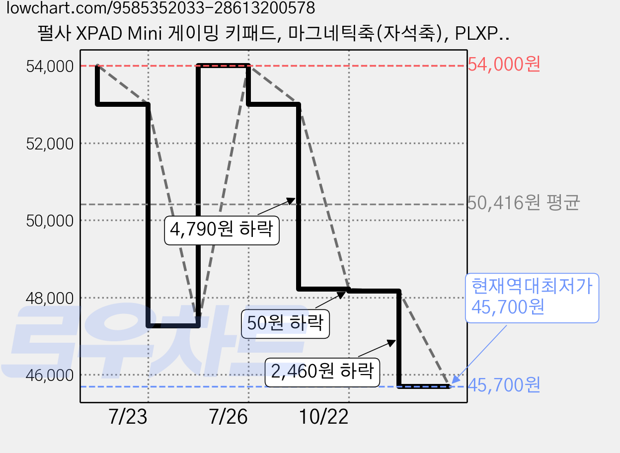 펄사 XPAD Mini 게이밍 키패드, 마그네틱축(자석축), PLXPM101, 화이트 가격 변동 차트, 현재가 45,700원, 역대최저가