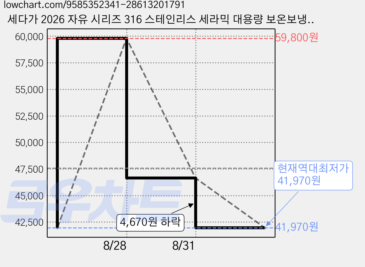 세다가 2026 자유 시리즈 316 스테인리스 세라믹 대용량 보온보냉 텀블러, 1개, 1100ml, 블루 가격 변동 차트, 현재가 41,970원, 역대최저가