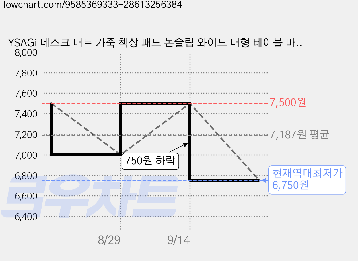YSAGi 데스크 매트 가죽 책상 패드 논슬립 와이드 대형 테이블 마우스 장패드, 다크네이비 가격 변동 차트, 현재가 6,750원, 역대최저가