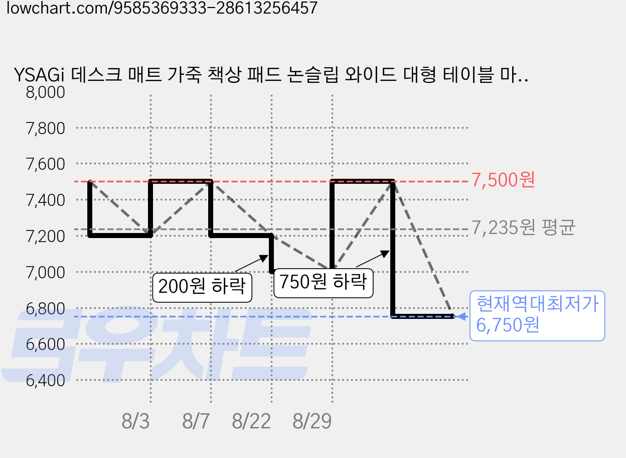 YSAGi 데스크 매트 가죽 책상 패드 논슬립 와이드 대형 테이블 마우스 장패드, 담청색의 가격 변동 차트, 현재가 6,750원, 역대최저가