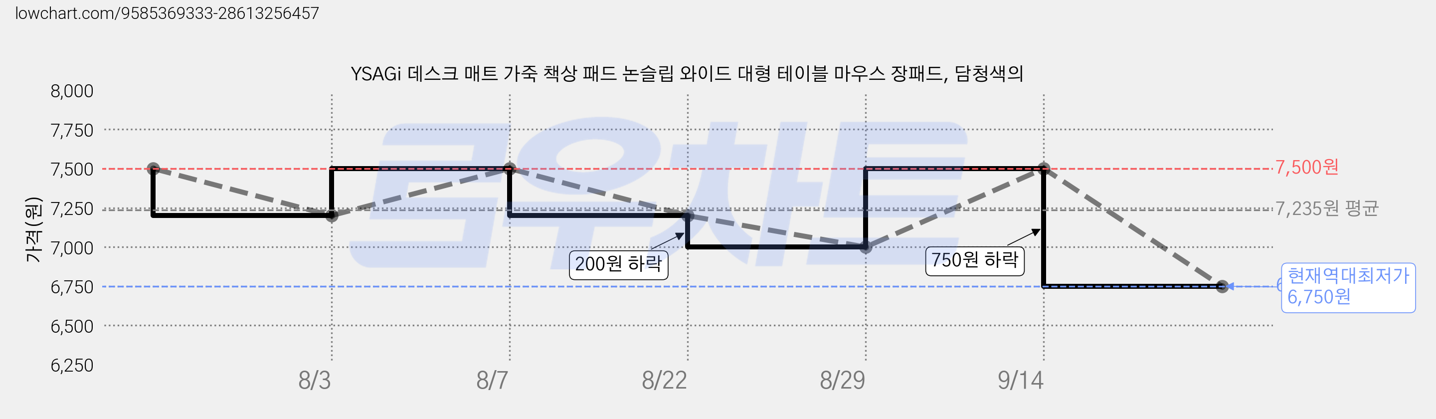 YSAGi 데스크 매트 가죽 책상 패드 논슬립 와이드 대형 테이블 마우스 장패드, 담청색의 가격 변동 차트, 현재가 6,750원, 역대최저가