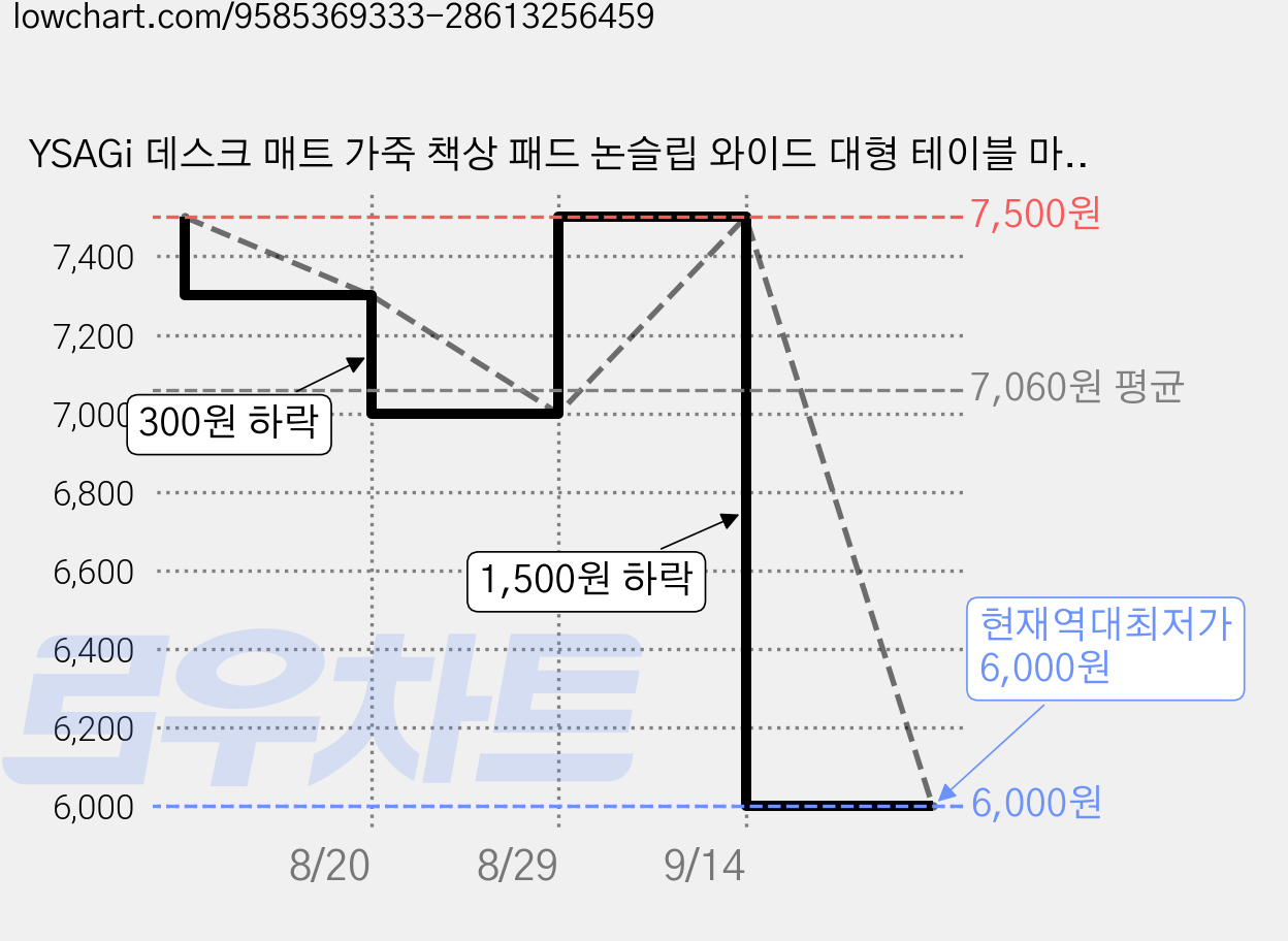 YSAGi 데스크 매트 가죽 책상 패드 논슬립 와이드 대형 테이블 마우스 장패드, 레드샌드 가격 변동 차트, 현재가 6,000원, 역대최저가