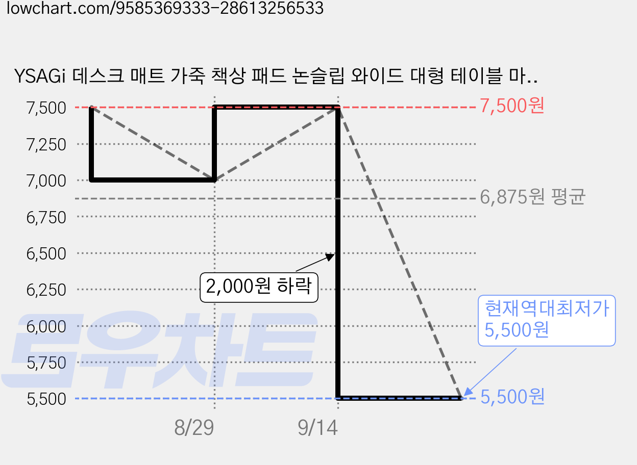 YSAGi 데스크 매트 가죽 책상 패드 논슬립 와이드 대형 테이블 마우스 장패드, 크림 가격 변동 차트, 현재가 5,500원, 역대최저가