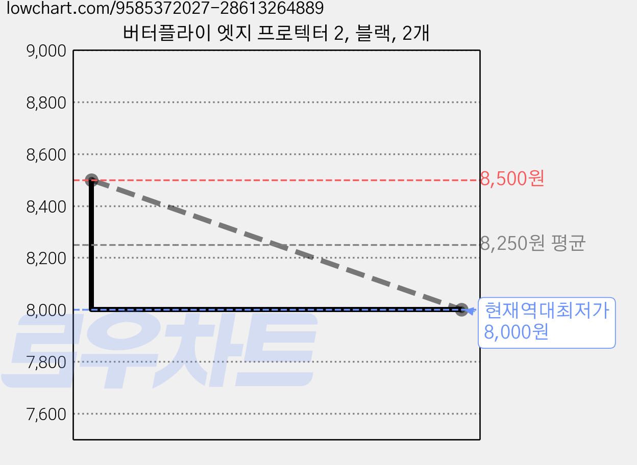버터플라이 엣지 프로텍터 2, 블랙, 2개 가격 변동 차트, 현재가 8,000원, 역대최저가