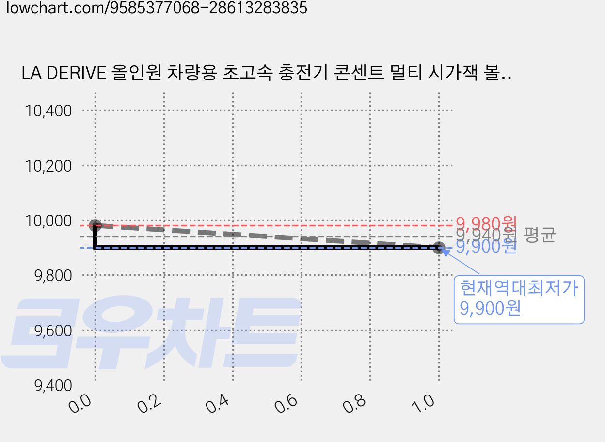 LA DERIVE 올인원 차량용 초고속 충전기 콘센트 멀티 시가잭 볼트게이지 PD30w USB 3포트 고속 충전, 1구, 1개 가격 변동 차트, 현재가 9,900원, 역대최저가