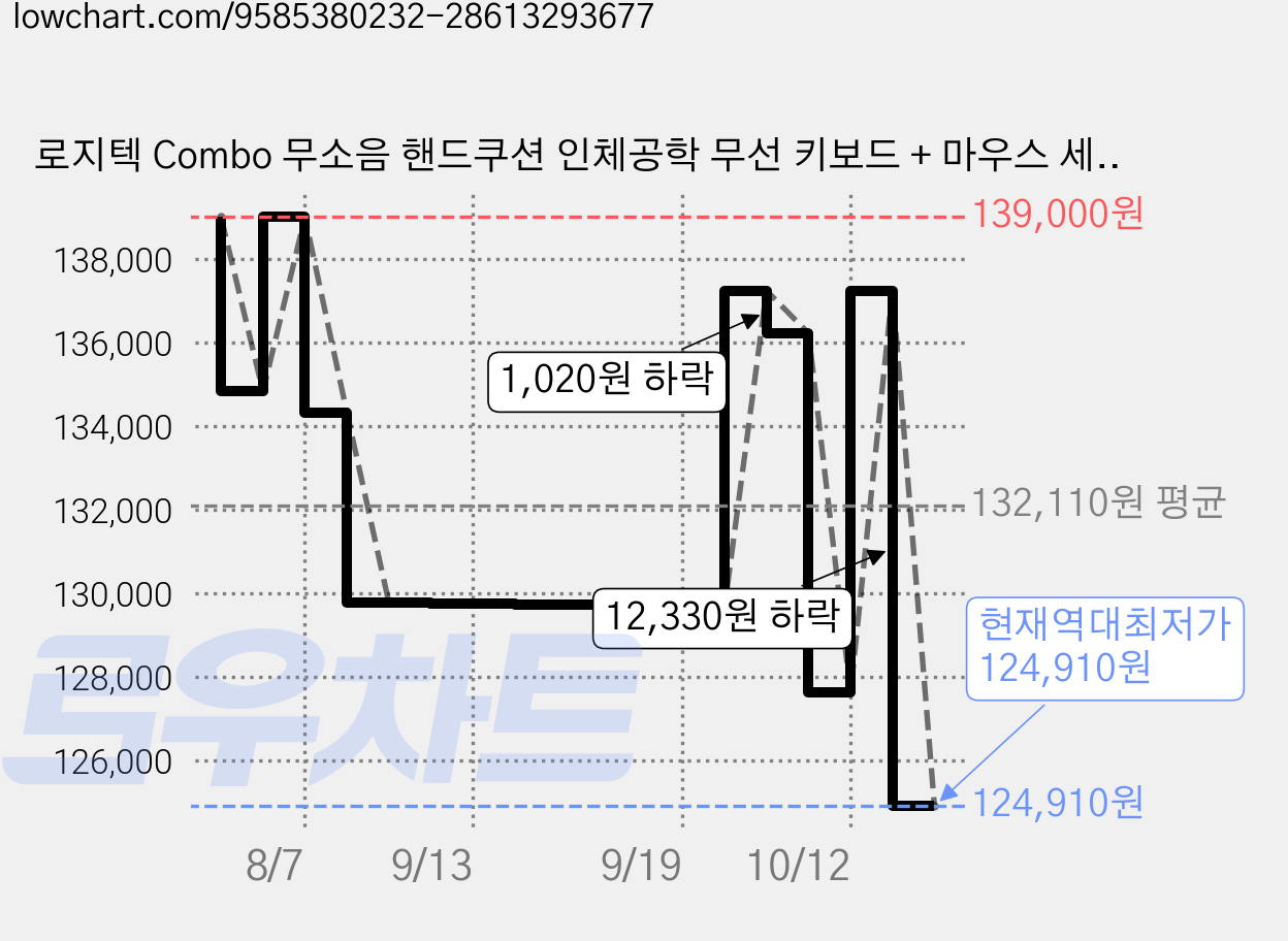 로지텍 Combo 무소음 핸드쿠션 인체공학 무선 키보드 + 마우스 세트, 그래파이트, MK880 가격 변동 차트, 현재가 124,910원, 역대최저가