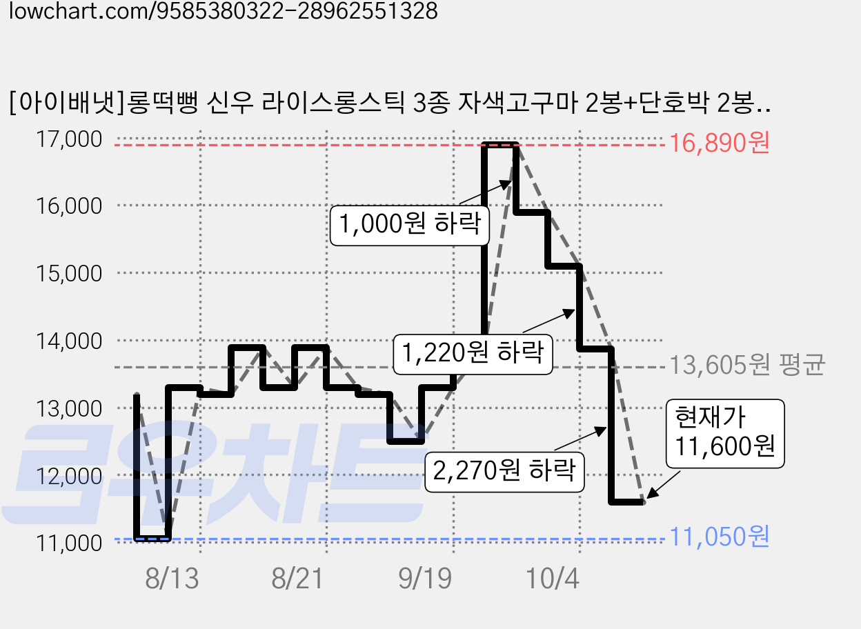 [아이배냇]롱떡뻥 신우 라이스롱스틱 3종 자색고구마 2봉+단호박 2봉+시금치 2봉, 자색고구마/시금치/단호박, 35g, 2세트 가격 변동 차트, 현재가 11,600원, 관측 최저가 11,050원