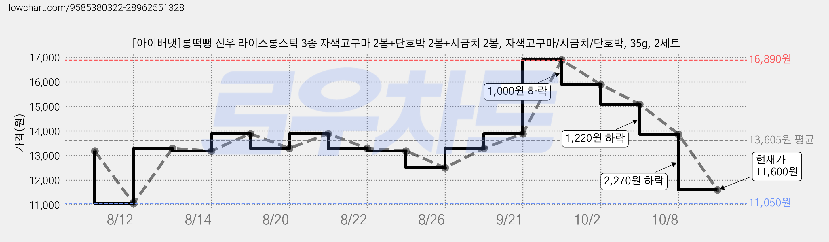 [아이배냇]롱떡뻥 신우 라이스롱스틱 3종 자색고구마 2봉+단호박 2봉+시금치 2봉, 자색고구마/시금치/단호박, 35g, 2세트 가격 변동 차트, 현재가 11,600원, 관측 최저가 11,050원