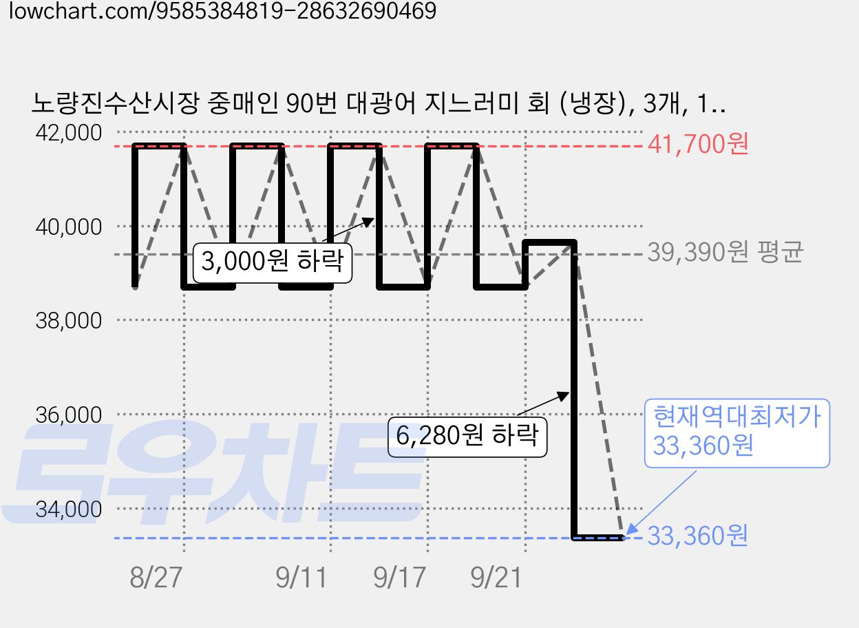 노량진수산시장 중매인 90번 대광어 지느러미 회 (냉장), 3개, 100g 가격 변동 차트, 현재가 33,360원, 역대최저가