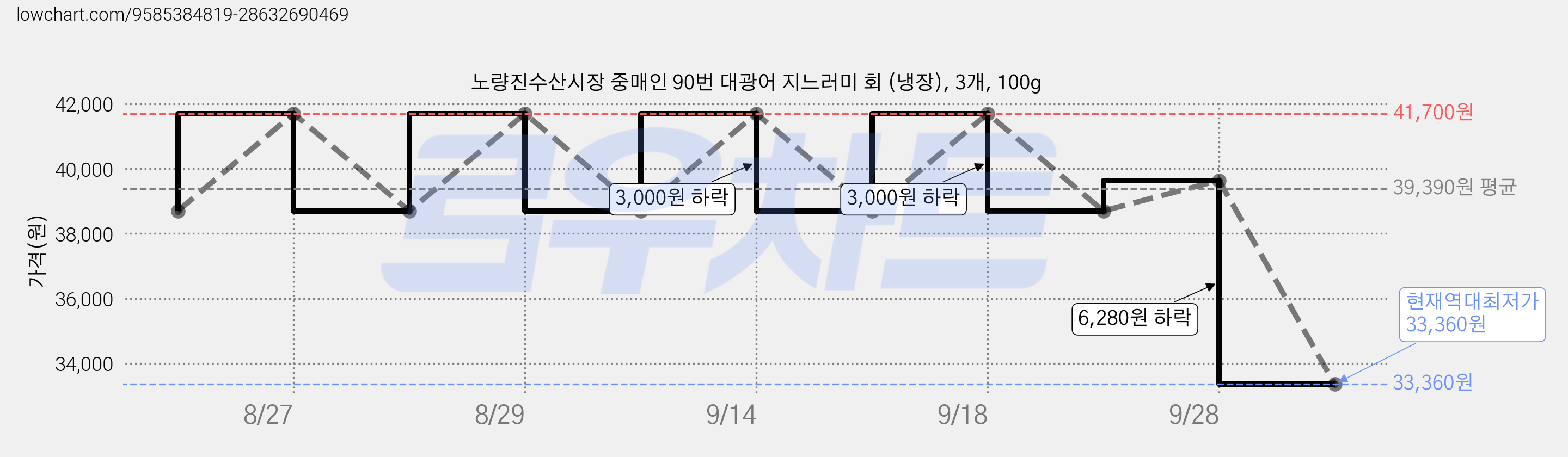 노량진수산시장 중매인 90번 대광어 지느러미 회 (냉장), 3개, 100g 가격 변동 차트, 현재가 33,360원, 역대최저가