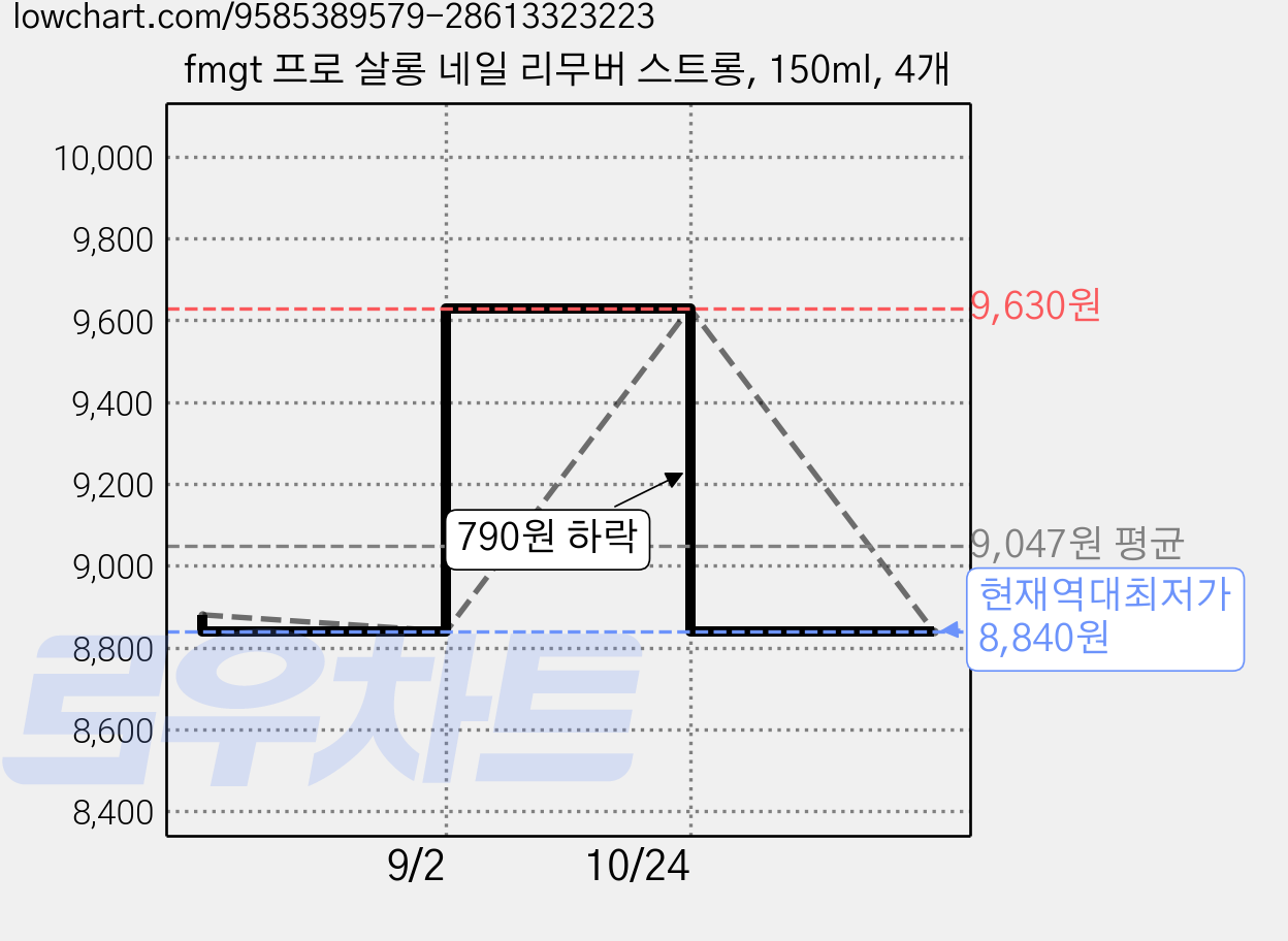 fmgt 프로 살롱 네일 리무버 스트롱, 150ml, 4개 가격 변동 차트, 현재가 8,840원, 역대최저가
