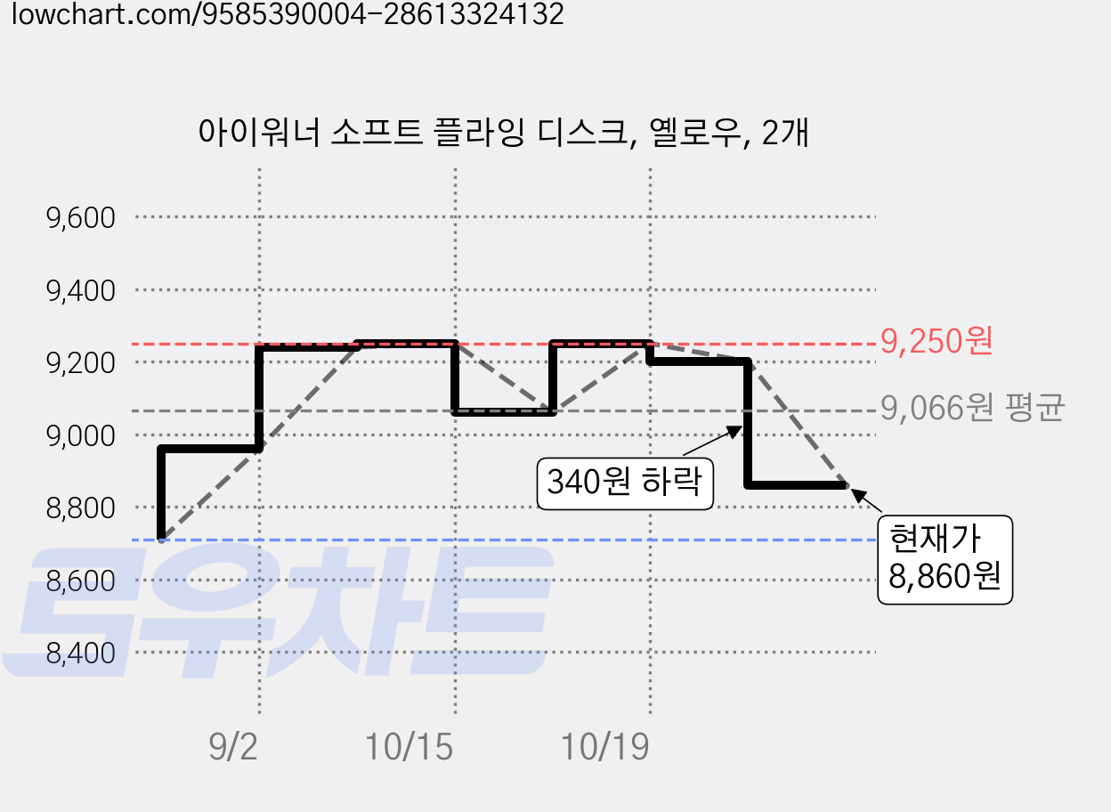 아이워너 소프트 플라잉 디스크, 옐로우, 2개 가격 변동 차트, 현재가 8,860원, 관측 최저가 8,710원