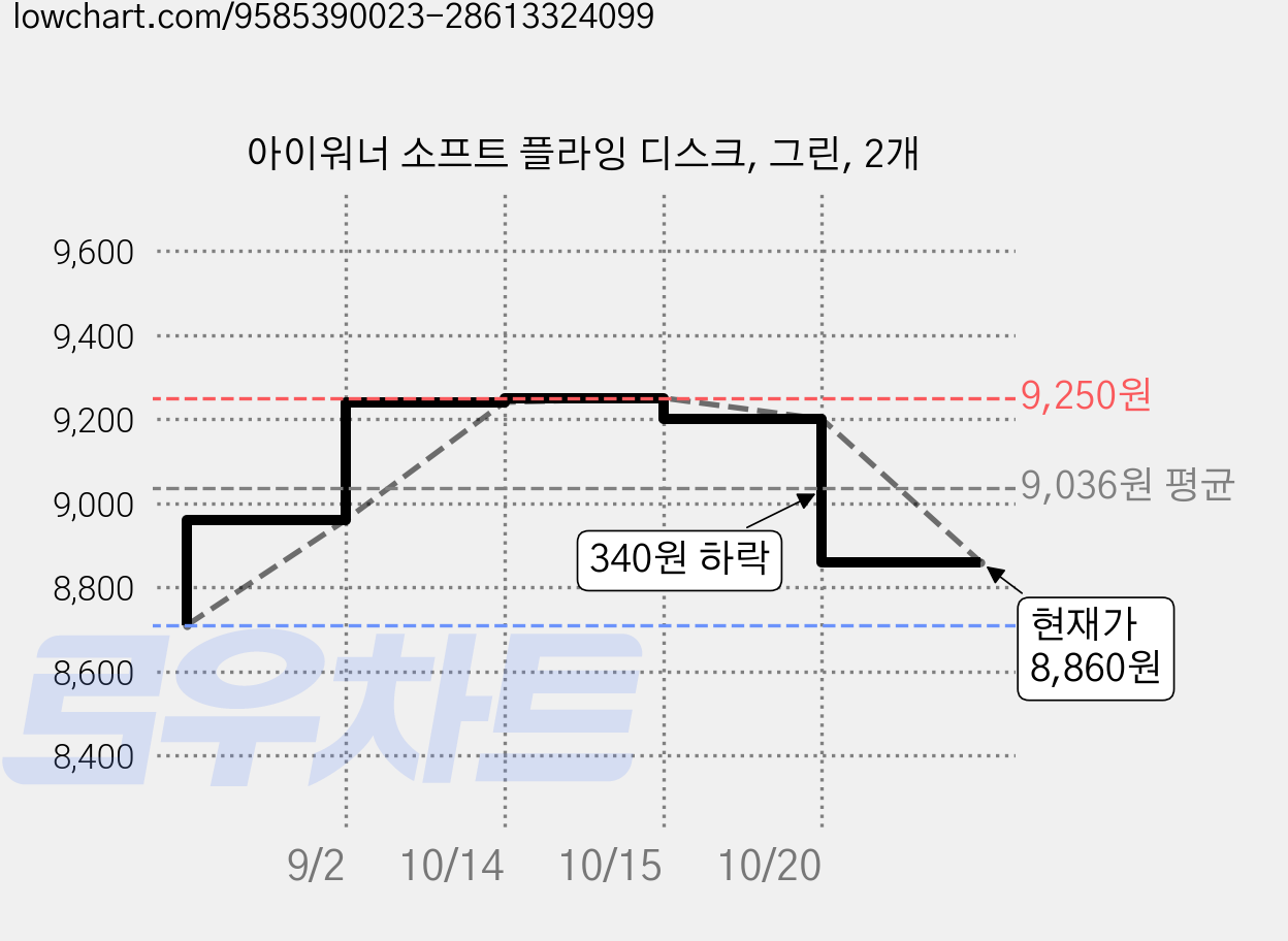 아이워너 소프트 플라잉 디스크, 그린, 2개 가격 변동 차트, 현재가 8,860원, 관측 최저가 8,710원