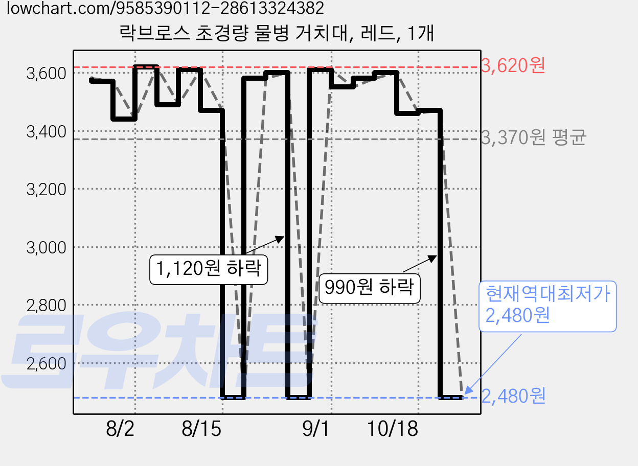 락브로스 초경량 물병 거치대, 레드, 1개 가격 변동 차트, 현재가 2,480원, 역대최저가