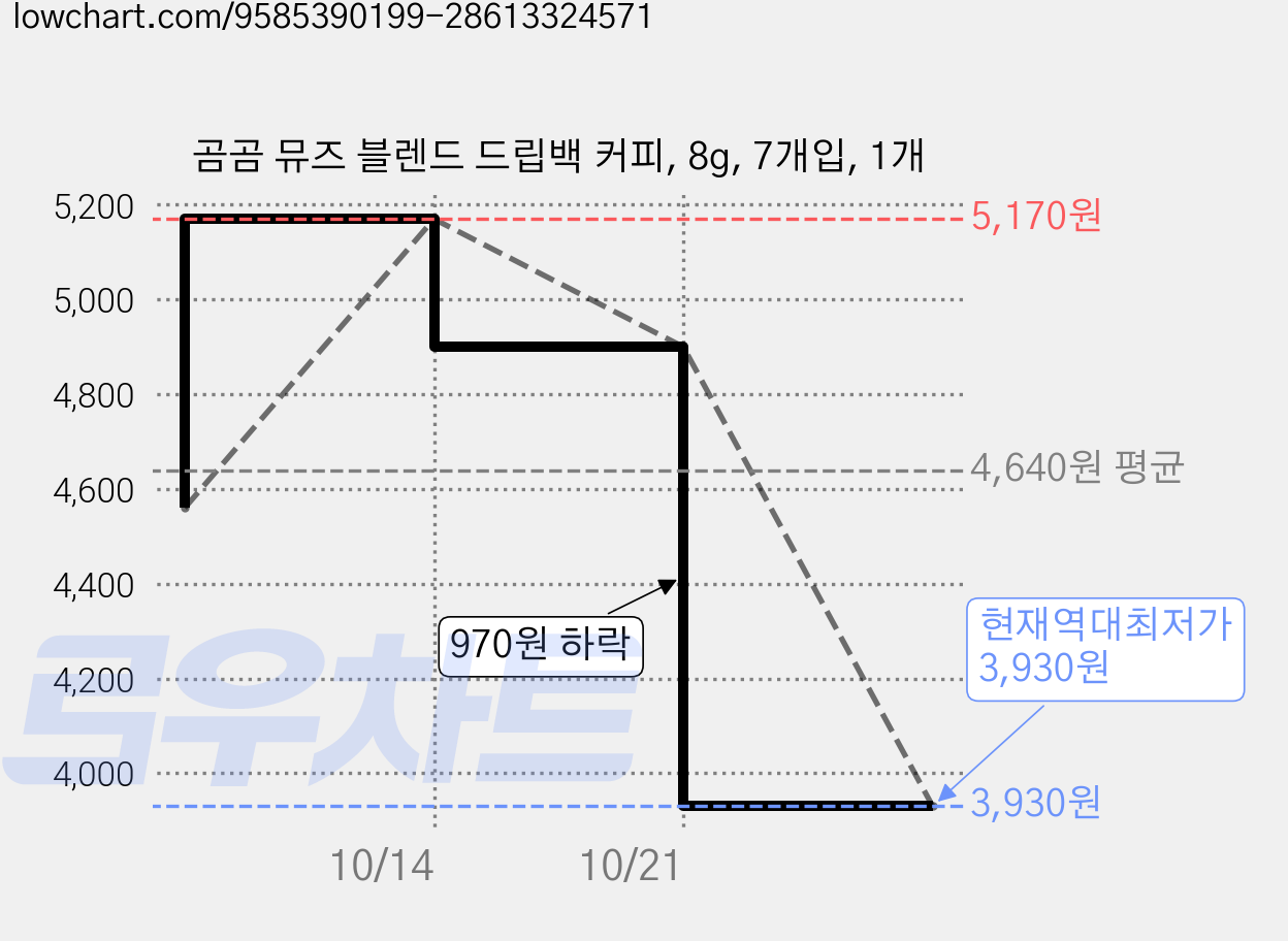 곰곰 뮤즈 블렌드 드립백 커피, 8g, 7개입, 1개 가격 변동 차트, 현재가 3,930원, 역대최저가
