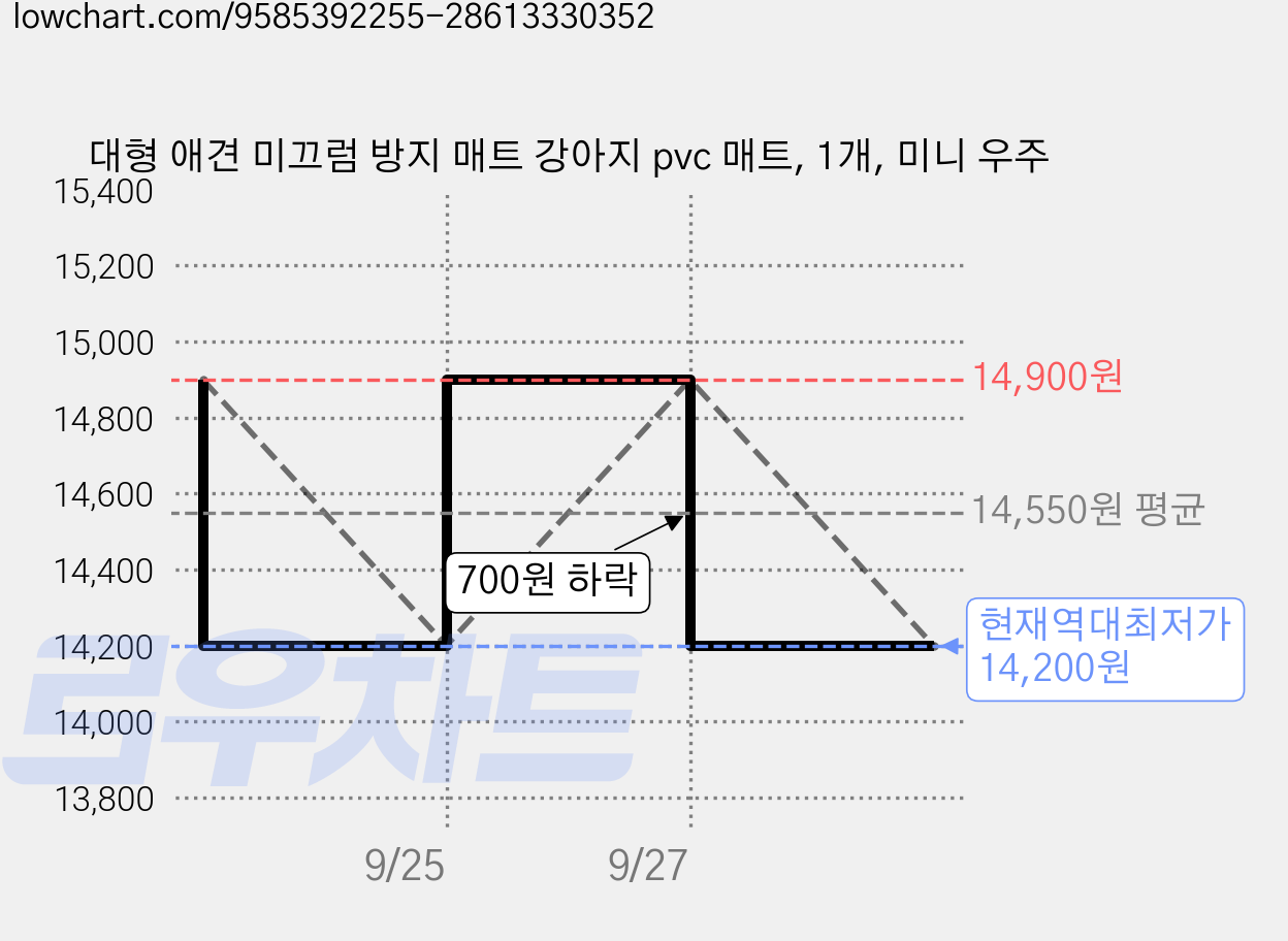 대형 애견 미끄럼 방지 매트 강아지 pvc 매트, 1개, 미니 우주 가격 변동 차트, 현재가 14,200원, 역대최저가