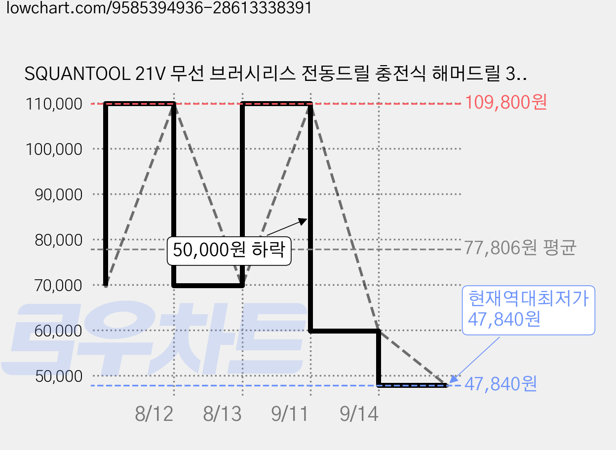 SQUANTOOL 21V 무선 브러시리스 전동드릴 충전식 해머드릴 35Nm 고토크 LED 작업등 25+3단 가정용 전동드라이버 2.0Ah 배터리*2, 1개 가격 변동 차트, 현재가 47,840원, 역대최저가