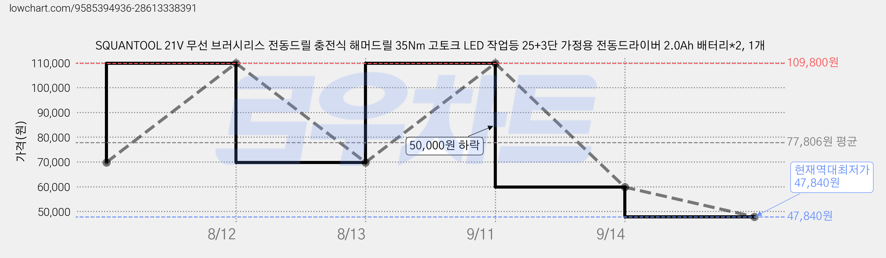 SQUANTOOL 21V 무선 브러시리스 전동드릴 충전식 해머드릴 35Nm 고토크 LED 작업등 25+3단 가정용 전동드라이버 2.0Ah 배터리*2, 1개 가격 변동 차트, 현재가 47,840원, 역대최저가