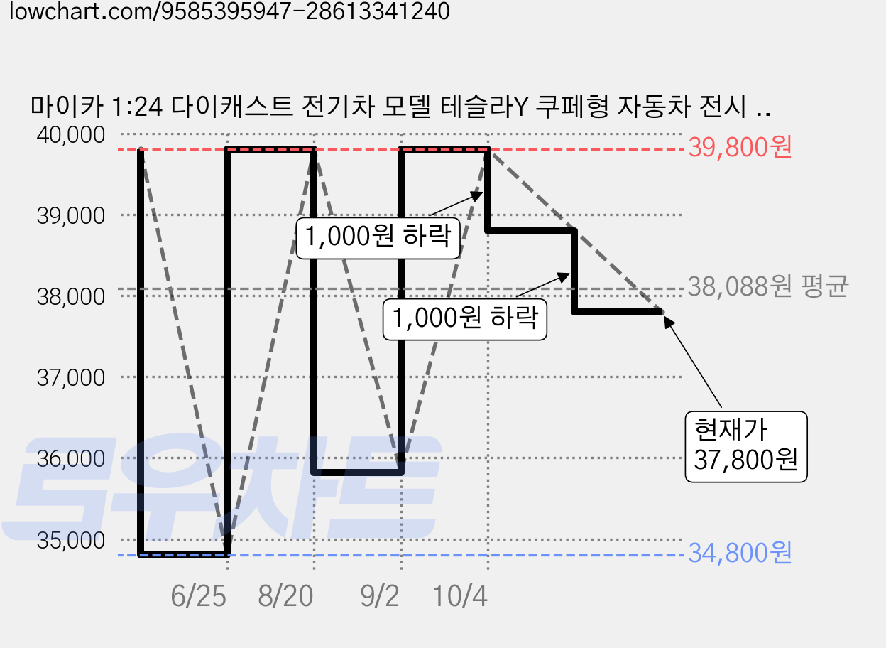 마이카 1:24 다이캐스트 전기차 모델 테슬라Y 쿠페형 자동차 전시 모형+배터리 포함, 01_블루, 1개 가격 변동 차트, 현재가 37,800원, 관측 최저가 34,800원