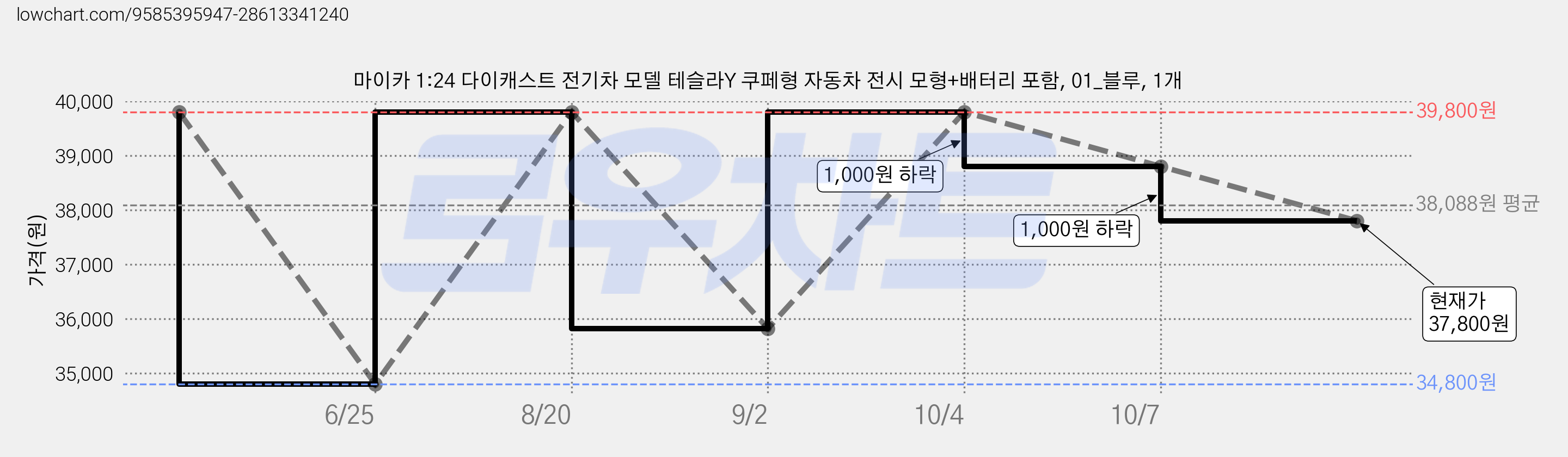 마이카 1:24 다이캐스트 전기차 모델 테슬라Y 쿠페형 자동차 전시 모형+배터리 포함, 01_블루, 1개 가격 변동 차트, 현재가 37,800원, 관측 최저가 34,800원