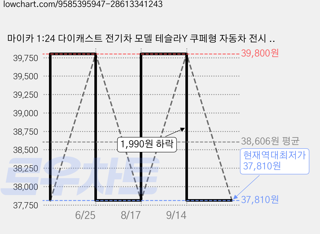 마이카 1:24 다이캐스트 전기차 모델 테슬라Y 쿠페형 자동차 전시 모형+배터리 포함, 01_화이트, 1개 가격 변동 차트, 현재가 37,810원, 역대최저가